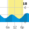 Tide chart for Northbury, Pamunkey River, Virginia on 2022/09/18