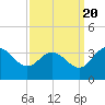 Tide chart for Northbury, Pamunkey River, Virginia on 2022/09/20