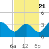 Tide chart for Northbury, Pamunkey River, Virginia on 2022/09/21