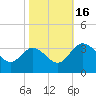 Tide chart for Northbury, Pamunkey River, Virginia on 2022/10/16