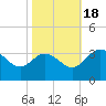 Tide chart for Northbury, Pamunkey River, Virginia on 2022/10/18