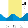 Tide chart for Northbury, Pamunkey River, Virginia on 2022/10/19