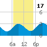 Tide chart for Northbury, Pamunkey River, Virginia on 2022/11/17