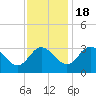 Tide chart for Northbury, Pamunkey River, Virginia on 2022/11/18