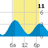 Tide chart for Northbury, Pamunkey River, Virginia on 2023/04/11