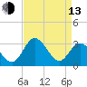 Tide chart for Northbury, Pamunkey River, Virginia on 2023/04/13