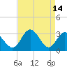 Tide chart for Northbury, Pamunkey River, Virginia on 2023/04/14