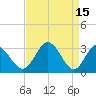 Tide chart for Northbury, Pamunkey River, Virginia on 2023/04/15