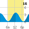 Tide chart for Northbury, Pamunkey River, Virginia on 2023/04/16