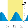 Tide chart for Northbury, Pamunkey River, Virginia on 2023/04/17
