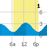 Tide chart for Northbury, Pamunkey River, Virginia on 2023/04/1