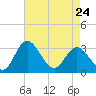 Tide chart for Northbury, Pamunkey River, Virginia on 2023/04/24