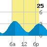Tide chart for Northbury, Pamunkey River, Virginia on 2023/04/25