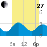 Tide chart for Northbury, Pamunkey River, Virginia on 2023/04/27