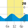 Tide chart for Northbury, Pamunkey River, Virginia on 2023/04/28
