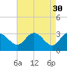 Tide chart for Northbury, Pamunkey River, Virginia on 2023/04/30