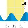Tide chart for Northbury, Pamunkey River, Virginia on 2023/07/10