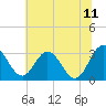 Tide chart for Northbury, Pamunkey River, Virginia on 2023/07/11