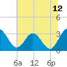 Tide chart for Northbury, Pamunkey River, Virginia on 2023/07/12