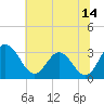 Tide chart for Northbury, Pamunkey River, Virginia on 2023/07/14