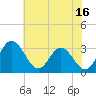 Tide chart for Northbury, Pamunkey River, Virginia on 2023/07/16
