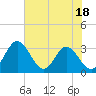 Tide chart for Northbury, Pamunkey River, Virginia on 2023/07/18