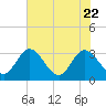 Tide chart for Northbury, Pamunkey River, Virginia on 2023/07/22