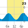 Tide chart for Northbury, Pamunkey River, Virginia on 2023/07/23