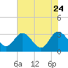 Tide chart for Northbury, Pamunkey River, Virginia on 2023/07/24