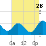 Tide chart for Northbury, Pamunkey River, Virginia on 2023/07/26