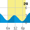 Tide chart for Northbury, Pamunkey River, Virginia on 2023/07/28