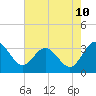 Tide chart for Northbury, Pamunkey River, Virginia on 2023/08/10