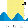 Tide chart for Northbury, Pamunkey River, Virginia on 2023/08/15