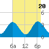 Tide chart for Northbury, Pamunkey River, Virginia on 2023/08/20