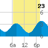 Tide chart for Northbury, Pamunkey River, Virginia on 2023/08/23