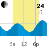 Tide chart for Northbury, Pamunkey River, Virginia on 2023/08/24