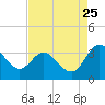 Tide chart for Northbury, Pamunkey River, Virginia on 2023/08/25