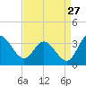 Tide chart for Northbury, Pamunkey River, Virginia on 2023/08/27