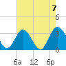 Tide chart for Northbury, Pamunkey River, Virginia on 2023/08/7