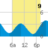 Tide chart for Northbury, Pamunkey River, Virginia on 2023/08/9