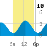 Tide chart for Northbury, Pamunkey River, Virginia on 2023/11/10