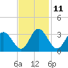 Tide chart for Northbury, Pamunkey River, Virginia on 2023/11/11