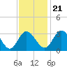 Tide chart for Northbury, Pamunkey River, Virginia on 2023/11/21