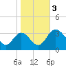 Tide chart for Northbury, Pamunkey River, Virginia on 2023/11/3