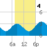 Tide chart for Northbury, Pamunkey River, Virginia on 2023/11/4