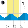 Tide chart for Northbury, Pamunkey River, Virginia on 2023/11/5