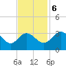 Tide chart for Northbury, Pamunkey River, Virginia on 2023/11/6