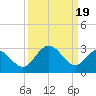 Tide chart for Northbury, Pamunkey River, Virginia on 2024/03/19