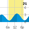 Tide chart for Northbury, Pamunkey River, Virginia on 2024/03/21