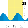 Tide chart for Northbury, Pamunkey River, Virginia on 2024/03/23